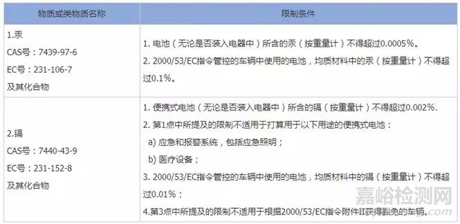 欧盟新电池法规重大变化