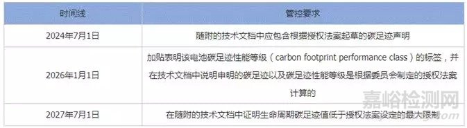 欧盟新电池法规重大变化