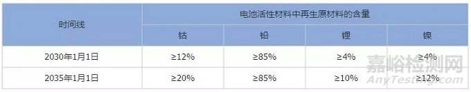 欧盟新电池法规重大变化