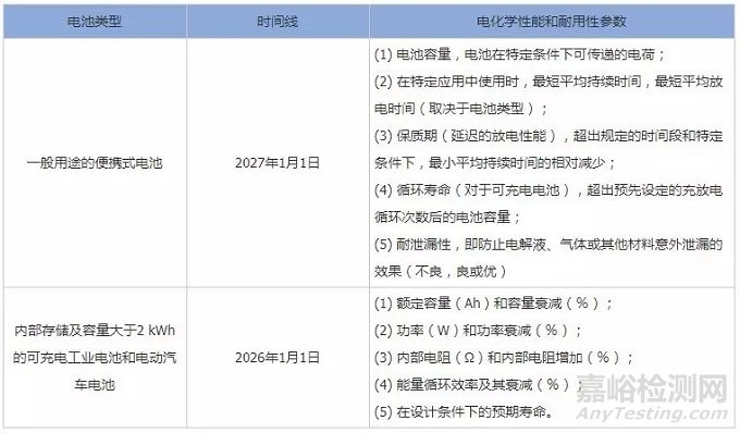 欧盟新电池法规重大变化