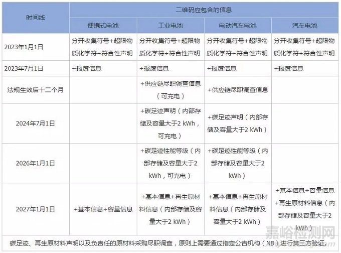 欧盟新电池法规重大变化