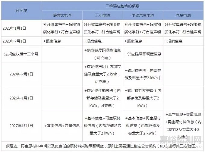 欧盟新电池法规重大变化