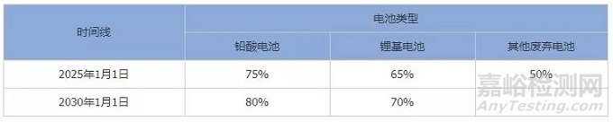 欧盟新电池法规重大变化