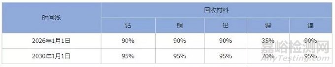 欧盟新电池法规重大变化