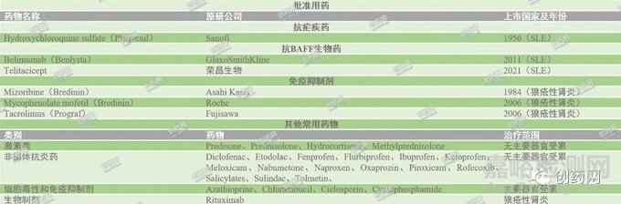 系统性红斑狼疮治疗药物介绍及在研药物的作用机制