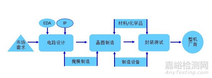 浅谈集成电路封装过程中的风险评估