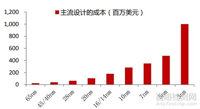 浅谈集成电路封装过程中的风险评估