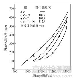 钒钢的再结晶控制轧制工艺