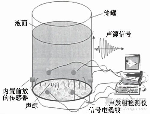 声发射技术在储罐底板腐蚀检测中的应用