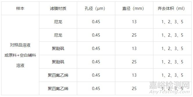 样品前处理中滤膜的选择方法