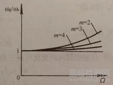离心力和温度如何影响航空发动机轮盘振动