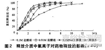 药物溶解度影响因素在药物研发过程中的应用