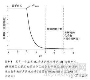 药物溶解度影响因素在药物研发过程中的应用