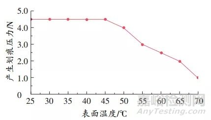 铝合金车轮涂膜压痕影响因素研究