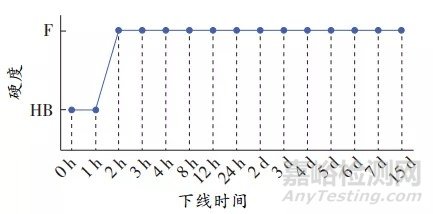 铝合金车轮涂膜压痕影响因素研究