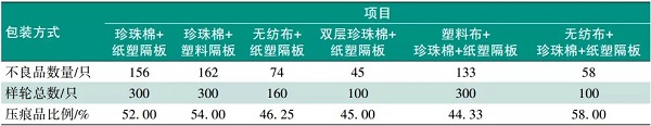 铝合金车轮涂膜压痕影响因素研究