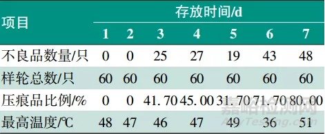 铝合金车轮涂膜压痕影响因素研究