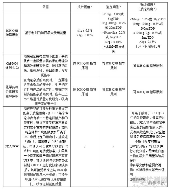 注射剂配伍研究在有关物质限度制定中的作用