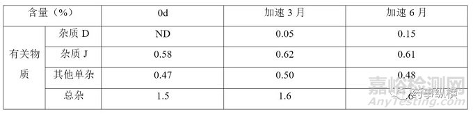 注射剂配伍研究在有关物质限度制定中的作用