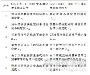 金属材料新旧布氏硬度国标的测量不确定度评定对比