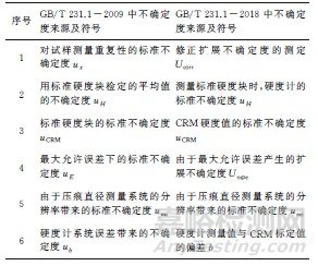 金属材料新旧布氏硬度国标的测量不确定度评定对比