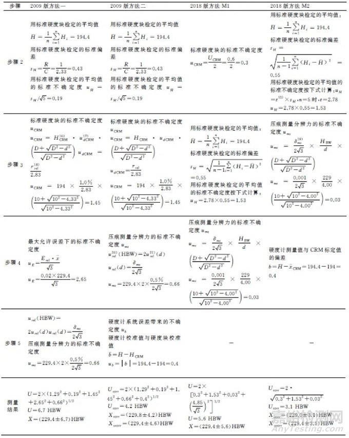 金属材料新旧布氏硬度国标的测量不确定度评定对比