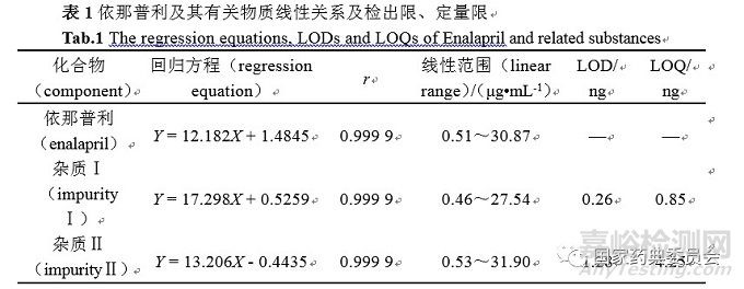 加校正因子的主成分自身对照法测定马来酸依那普利片有关物质