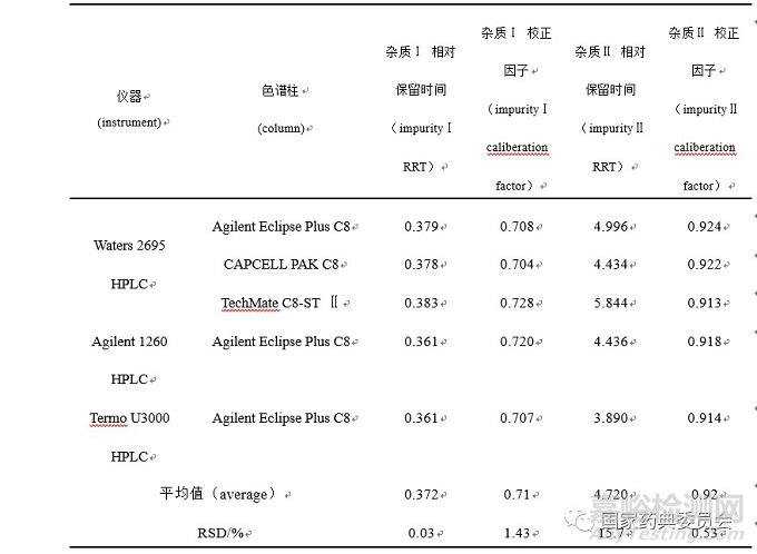 加校正因子的主成分自身对照法测定马来酸依那普利片有关物质