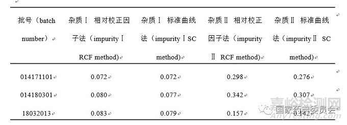 加校正因子的主成分自身对照法测定马来酸依那普利片有关物质