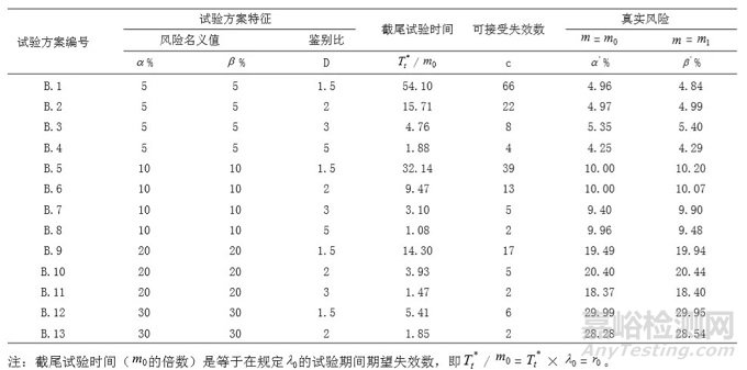 GJB 899A 和GB/T 5080中的可靠性指标及其含义