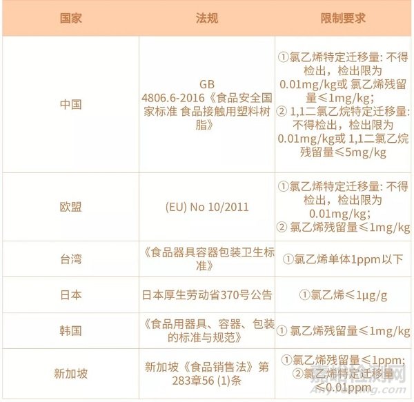 食品接触材料用PVC的安全风险及各国对食品接触用PVC的限制性要求