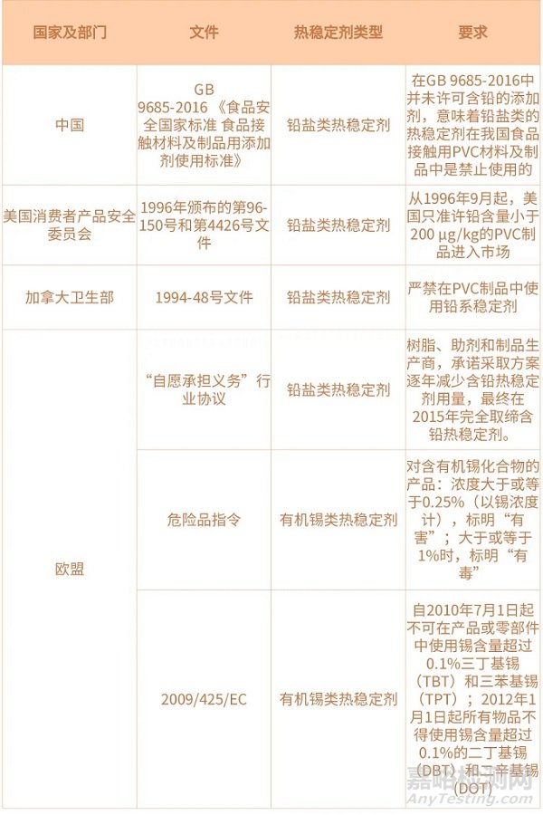 食品接触材料用PVC的安全风险及各国对食品接触用PVC的限制性要求