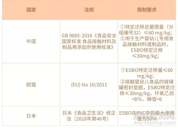 食品接触材料用PVC的安全风险及各国对食品接触用PVC的限制性要求