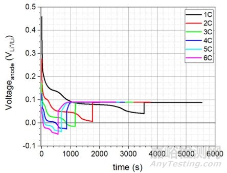 锂离子电池负极失效机制导致的性能下降