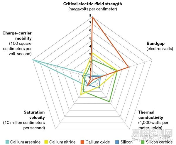 半导体材料氧化镓的性能潜力及面临的挑战