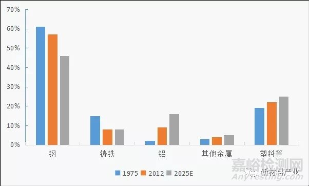 国外汽车轻量化材料应用经验借鉴