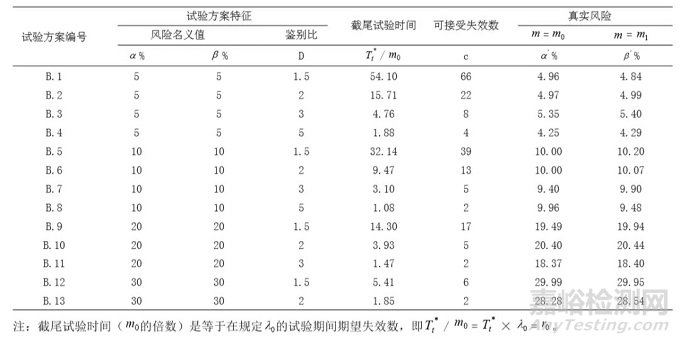 服务器可靠性试验方案设计