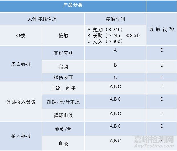 医疗器械致敏试验的测试方法、测试标准及测试步骤