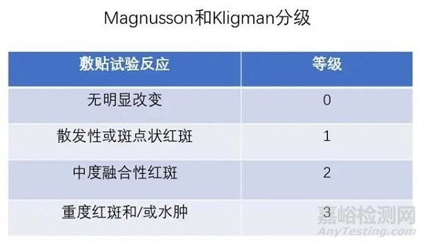 医疗器械致敏试验的测试方法、测试标准及测试步骤