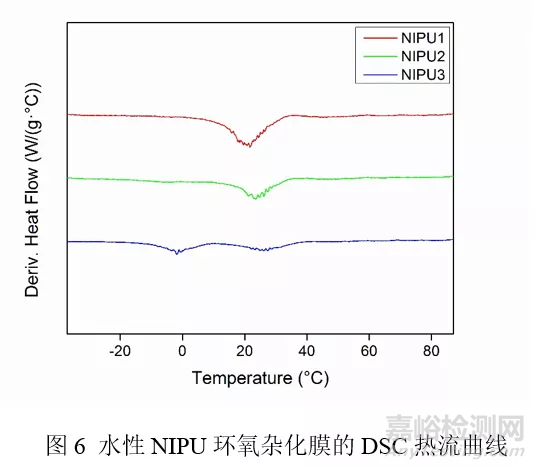 【文献解读】非异氰酸酯聚氨酯（NIPU）的发展前景