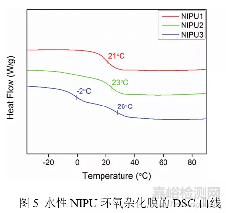 【文献解读】非异氰酸酯聚氨酯（NIPU）的发展前景