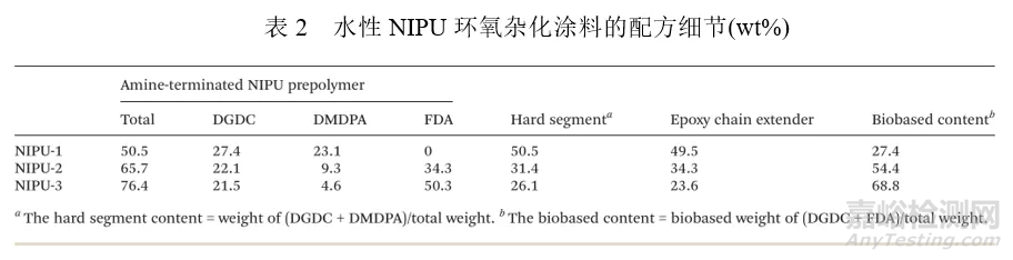 【文献解读】非异氰酸酯聚氨酯（NIPU）的发展前景