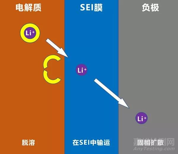 从原理出发学习锂离子电池负极材料所面临的的挑战