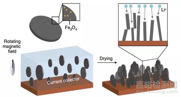 从原理出发学习锂离子电池负极材料所面临的的挑战