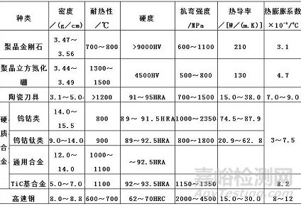 数控设备刀具材料6大类特点及其选用原则