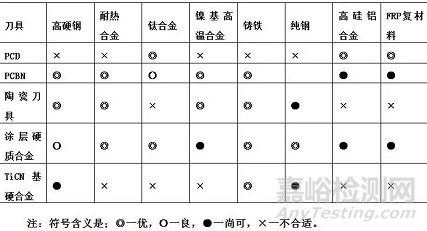 数控设备刀具材料6大类特点及其选用原则