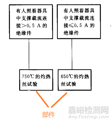 解读丨GB 4706.1-2005耐燃部分标准