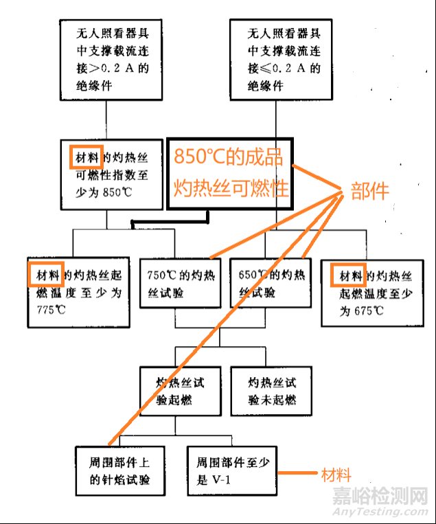 解读丨GB 4706.1-2005耐燃部分标准