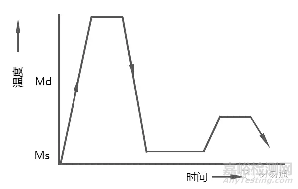 形变热处理