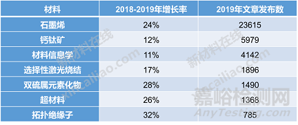 材料科学研究七大热门主题简析